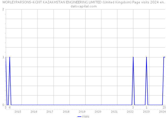 WORLEYPARSONS-KGNT KAZAKHSTAN ENGINEERING LIMITED (United Kingdom) Page visits 2024 