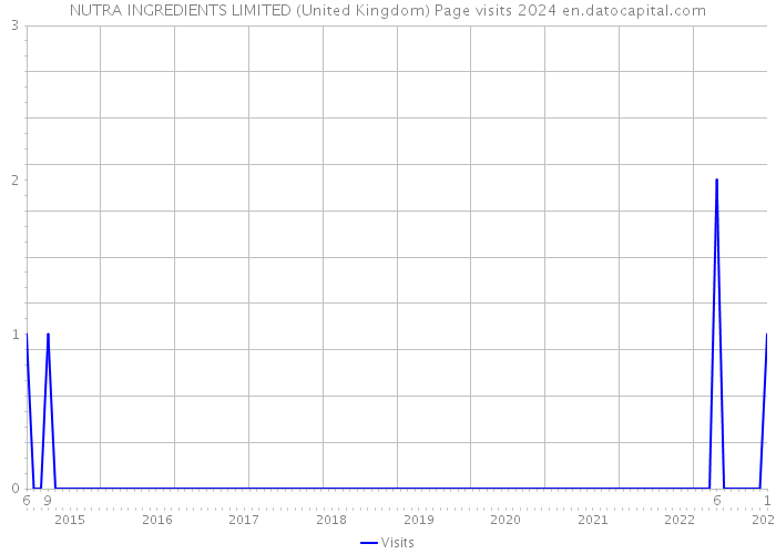 NUTRA INGREDIENTS LIMITED (United Kingdom) Page visits 2024 