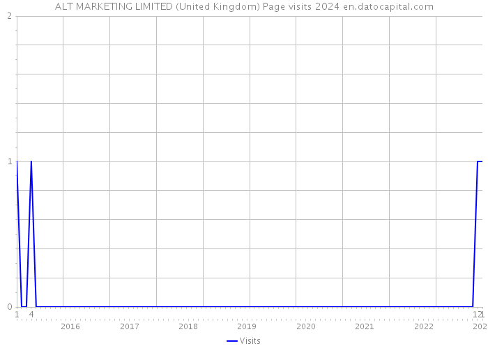 ALT MARKETING LIMITED (United Kingdom) Page visits 2024 