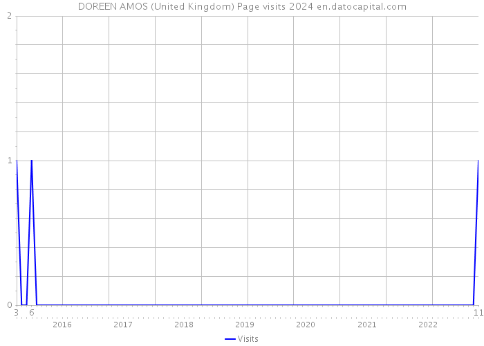DOREEN AMOS (United Kingdom) Page visits 2024 