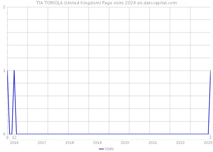 TIA TORIOLA (United Kingdom) Page visits 2024 