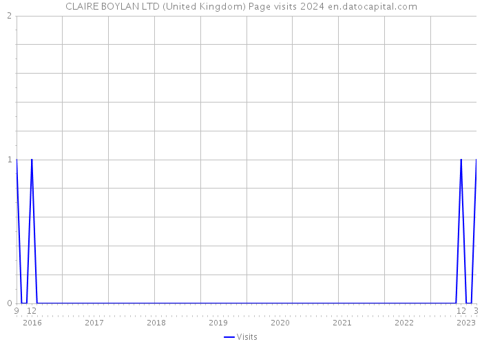 CLAIRE BOYLAN LTD (United Kingdom) Page visits 2024 