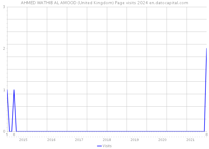 AHMED WATHIB AL AMOOD (United Kingdom) Page visits 2024 