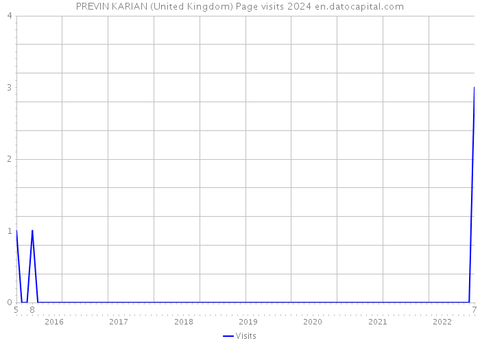 PREVIN KARIAN (United Kingdom) Page visits 2024 