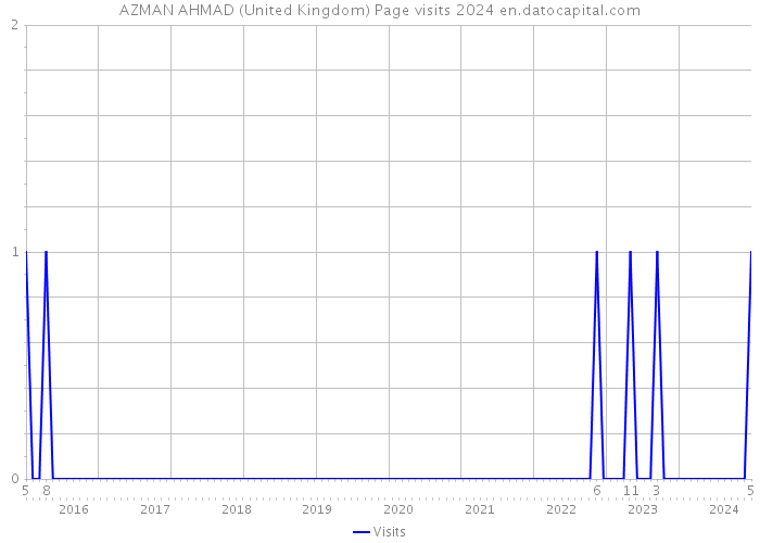 AZMAN AHMAD (United Kingdom) Page visits 2024 