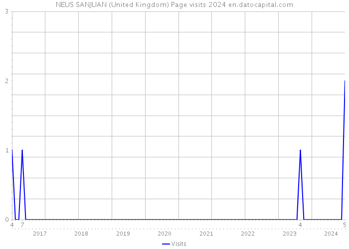 NEUS SANJUAN (United Kingdom) Page visits 2024 