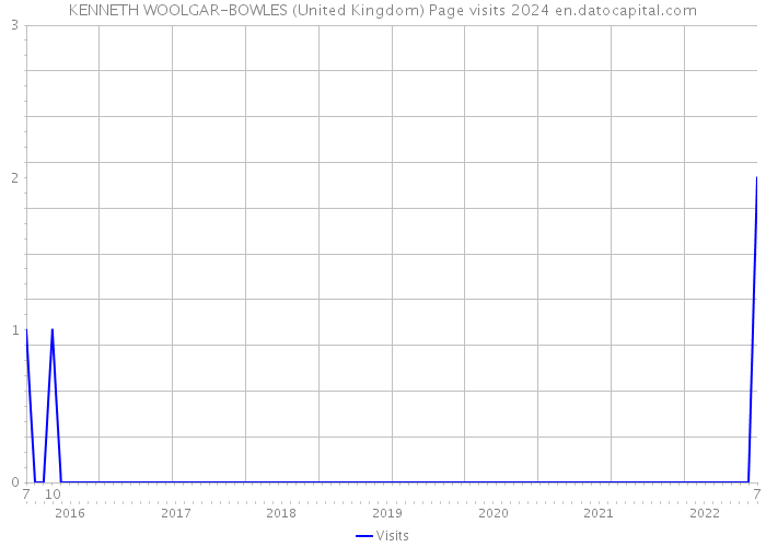 KENNETH WOOLGAR-BOWLES (United Kingdom) Page visits 2024 