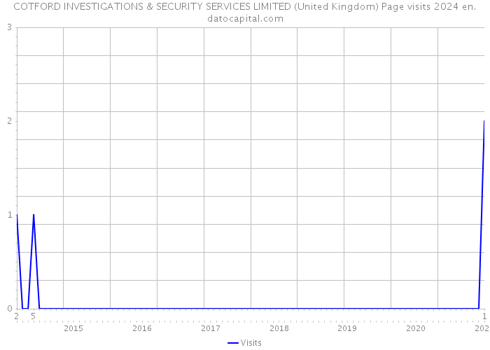 COTFORD INVESTIGATIONS & SECURITY SERVICES LIMITED (United Kingdom) Page visits 2024 