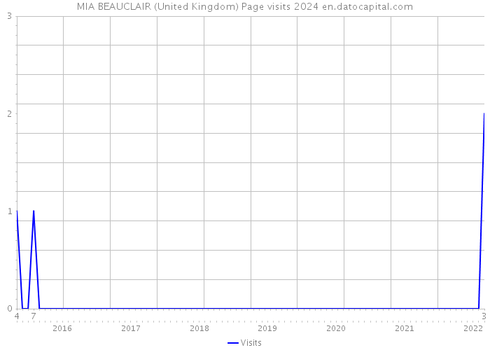 MIA BEAUCLAIR (United Kingdom) Page visits 2024 