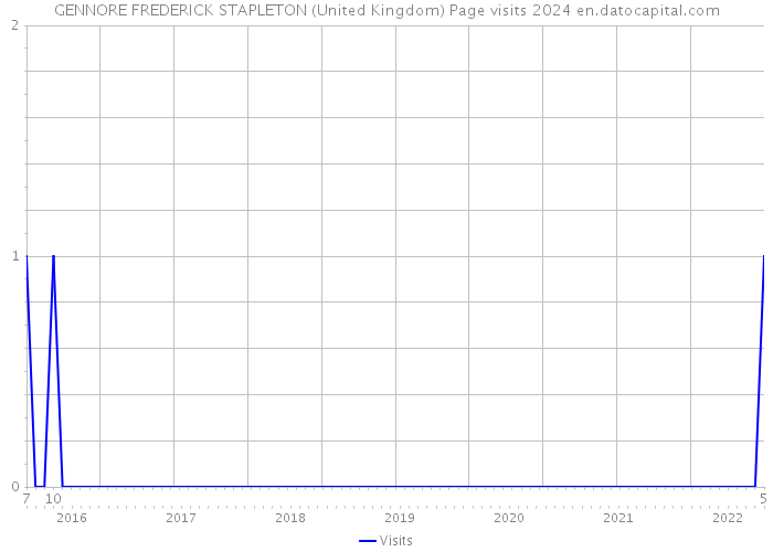 GENNORE FREDERICK STAPLETON (United Kingdom) Page visits 2024 