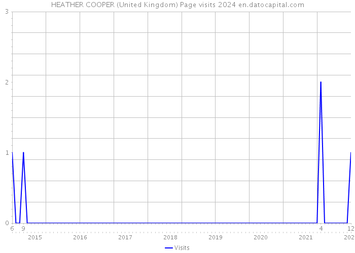 HEATHER COOPER (United Kingdom) Page visits 2024 