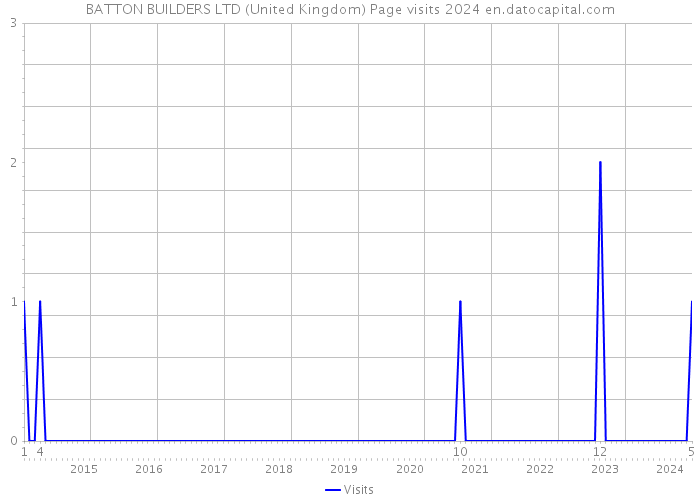 BATTON BUILDERS LTD (United Kingdom) Page visits 2024 