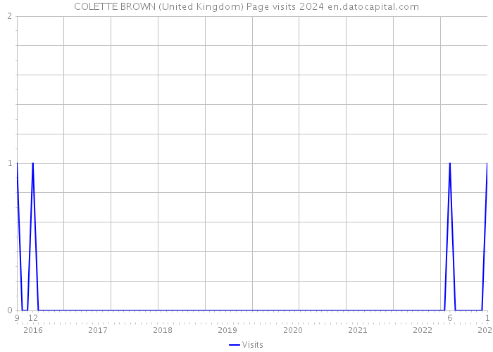 COLETTE BROWN (United Kingdom) Page visits 2024 
