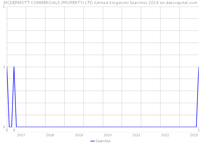 MCDERMOTT COMMERCIALS (PROPERTY) LTD (United Kingdom) Searches 2024 