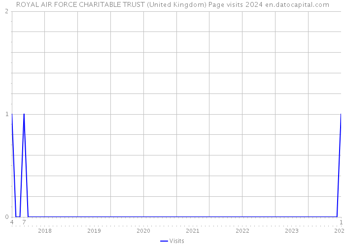 ROYAL AIR FORCE CHARITABLE TRUST (United Kingdom) Page visits 2024 