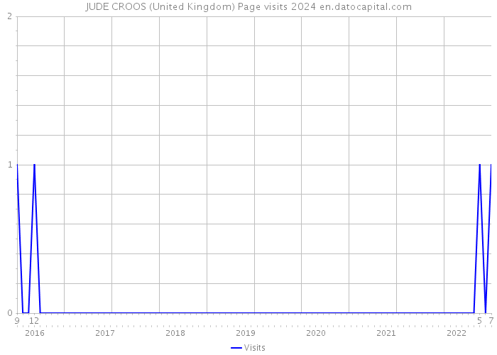 JUDE CROOS (United Kingdom) Page visits 2024 