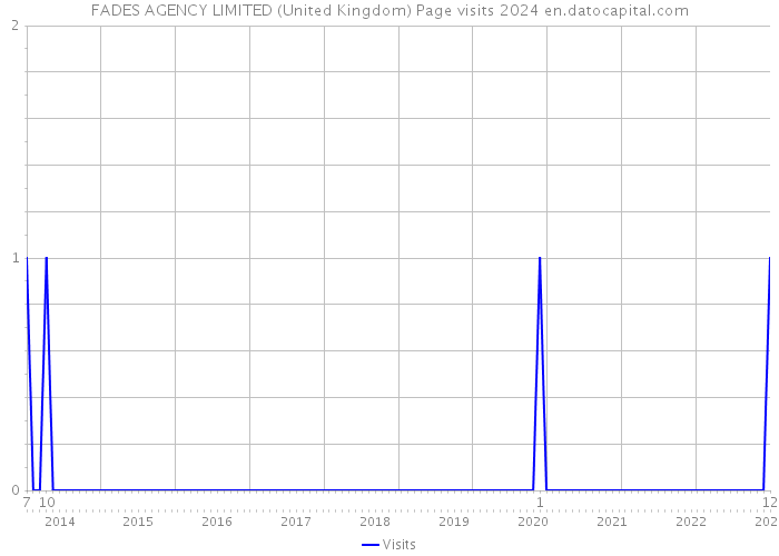 FADES AGENCY LIMITED (United Kingdom) Page visits 2024 