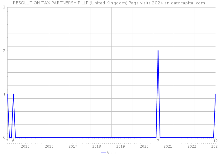 RESOLUTION TAX PARTNERSHIP LLP (United Kingdom) Page visits 2024 