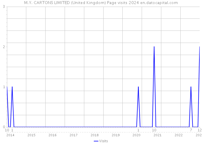 M.Y. CARTONS LIMITED (United Kingdom) Page visits 2024 