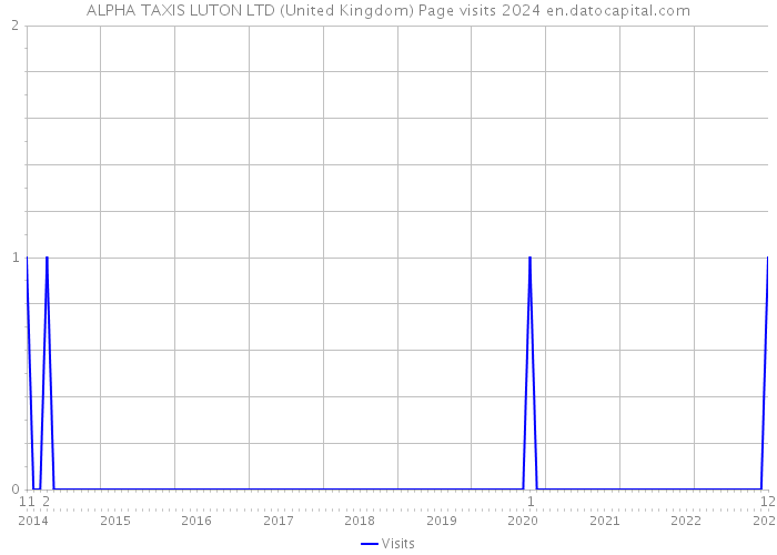 ALPHA TAXIS LUTON LTD (United Kingdom) Page visits 2024 
