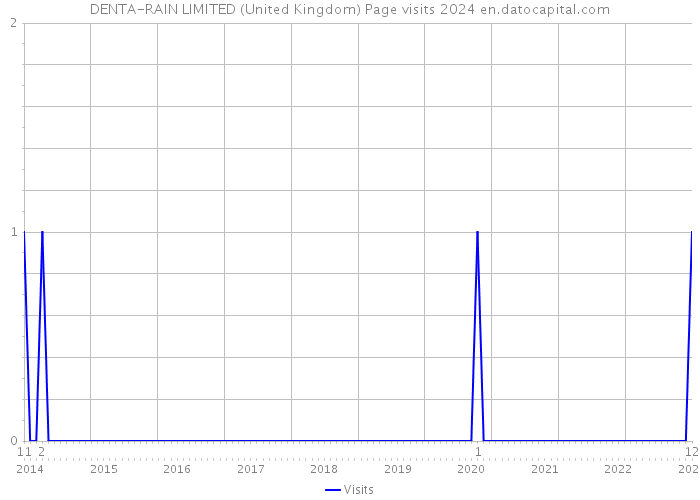 DENTA-RAIN LIMITED (United Kingdom) Page visits 2024 