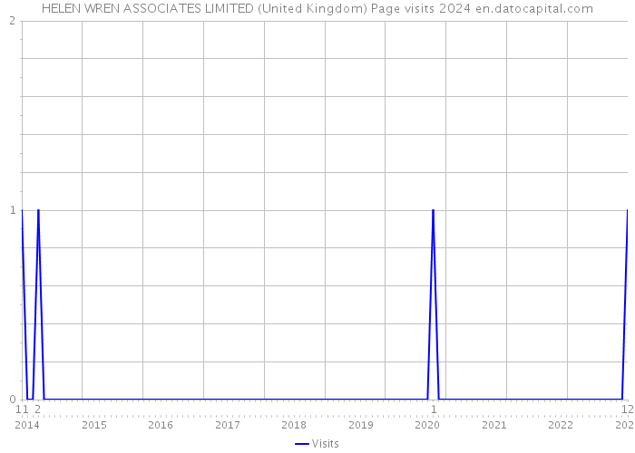 HELEN WREN ASSOCIATES LIMITED (United Kingdom) Page visits 2024 