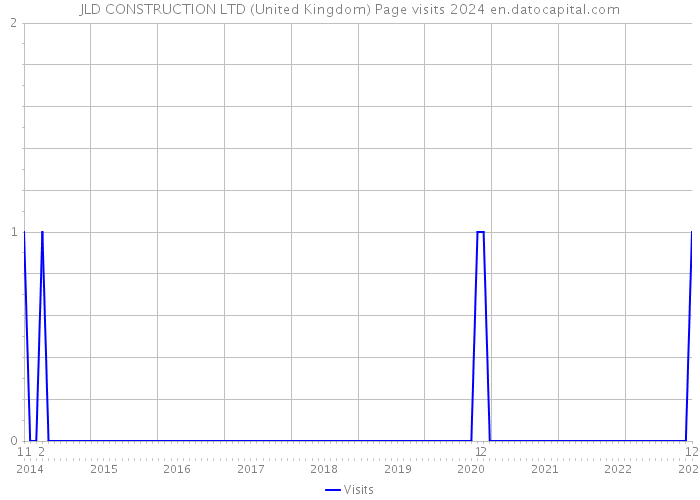 JLD CONSTRUCTION LTD (United Kingdom) Page visits 2024 