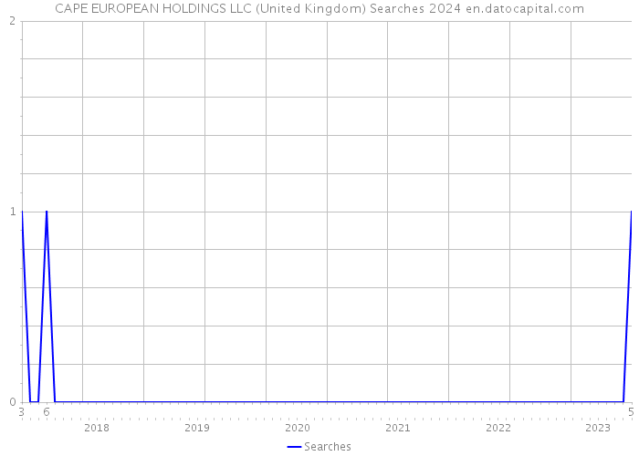 CAPE EUROPEAN HOLDINGS LLC (United Kingdom) Searches 2024 