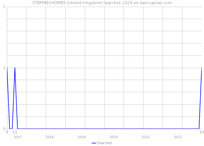 STEPHEN HOMES (United Kingdom) Searches 2024 