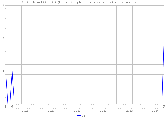 OLUGBENGA POPOOLA (United Kingdom) Page visits 2024 