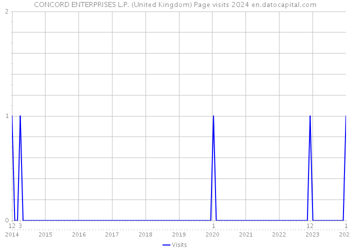 CONCORD ENTERPRISES L.P. (United Kingdom) Page visits 2024 