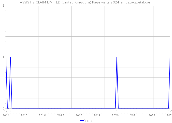ASSIST 2 CLAIM LIMITED (United Kingdom) Page visits 2024 