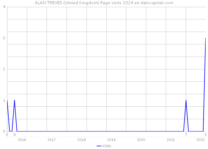 ALAN TREVES (United Kingdom) Page visits 2024 