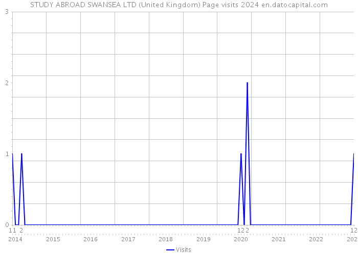 STUDY ABROAD SWANSEA LTD (United Kingdom) Page visits 2024 