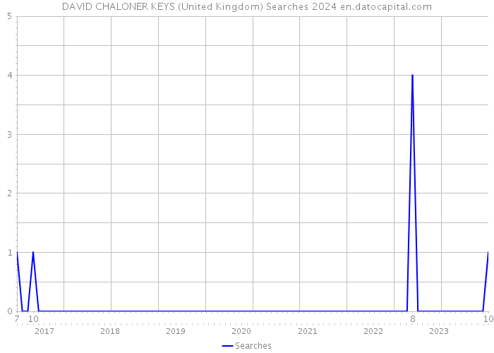DAVID CHALONER KEYS (United Kingdom) Searches 2024 