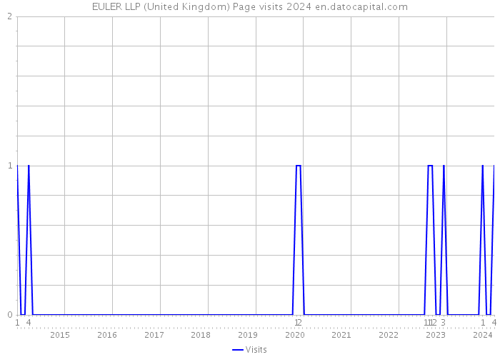 EULER LLP (United Kingdom) Page visits 2024 
