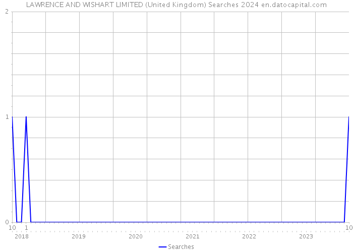 LAWRENCE AND WISHART LIMITED (United Kingdom) Searches 2024 