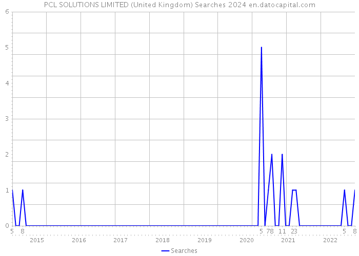 PCL SOLUTIONS LIMITED (United Kingdom) Searches 2024 