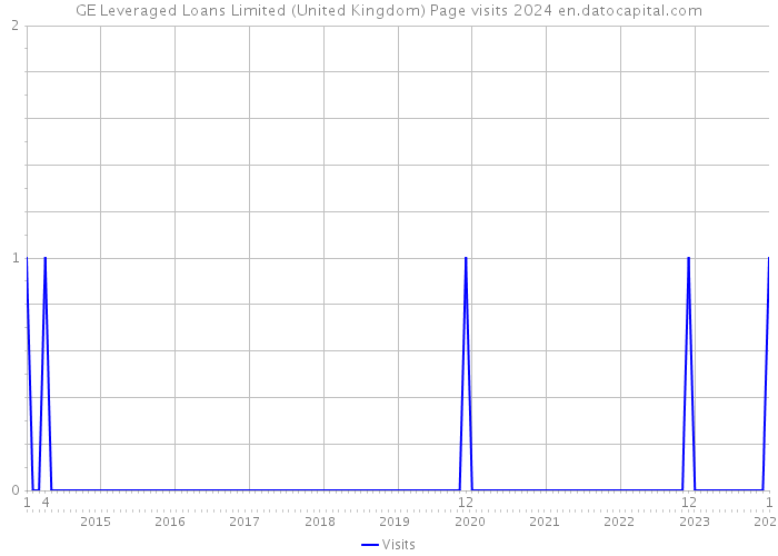GE Leveraged Loans Limited (United Kingdom) Page visits 2024 