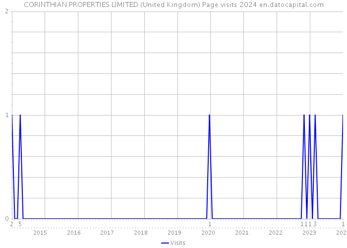 CORINTHIAN PROPERTIES LIMITED (United Kingdom) Page visits 2024 