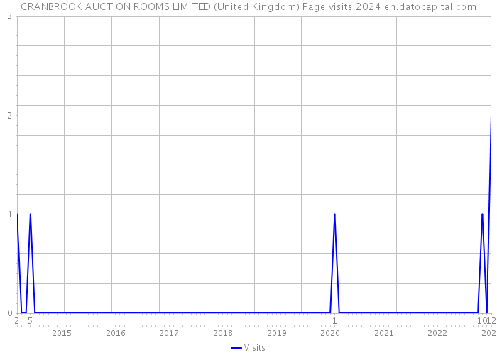CRANBROOK AUCTION ROOMS LIMITED (United Kingdom) Page visits 2024 