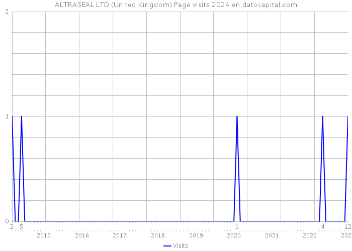 ALTRASEAL LTD (United Kingdom) Page visits 2024 