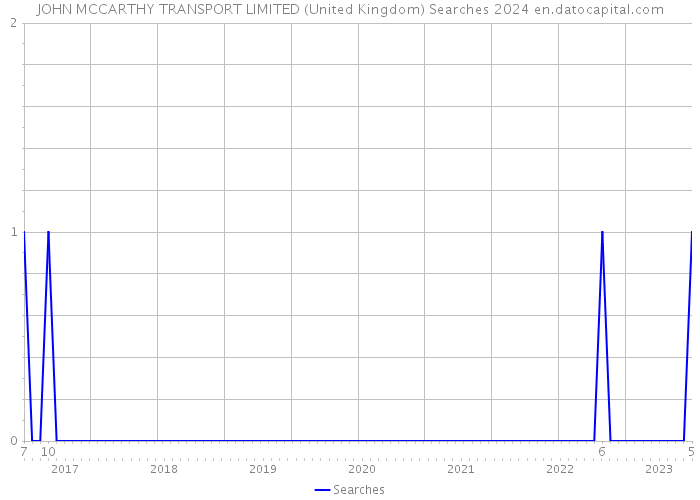 JOHN MCCARTHY TRANSPORT LIMITED (United Kingdom) Searches 2024 
