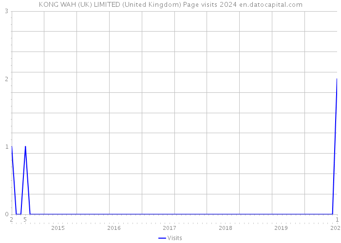 KONG WAH (UK) LIMITED (United Kingdom) Page visits 2024 