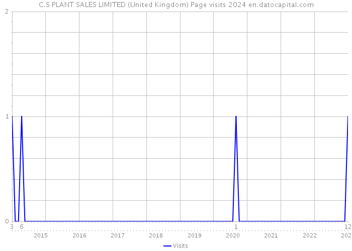 C.S PLANT SALES LIMITED (United Kingdom) Page visits 2024 