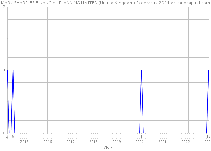 MARK SHARPLES FINANCIAL PLANNING LIMITED (United Kingdom) Page visits 2024 