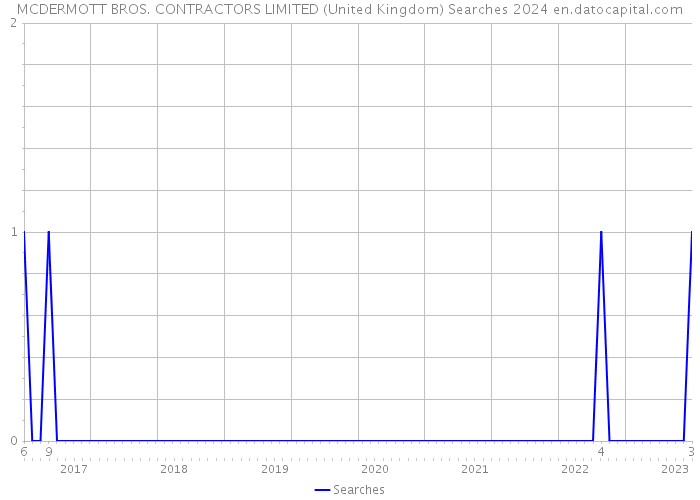 MCDERMOTT BROS. CONTRACTORS LIMITED (United Kingdom) Searches 2024 