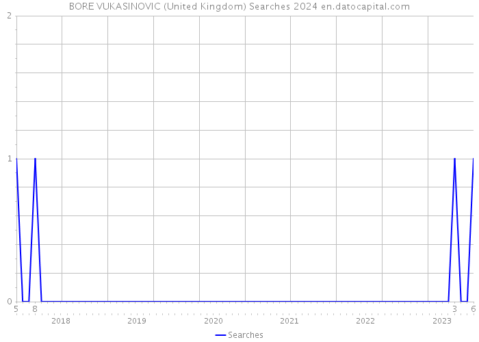 BORE VUKASINOVIC (United Kingdom) Searches 2024 