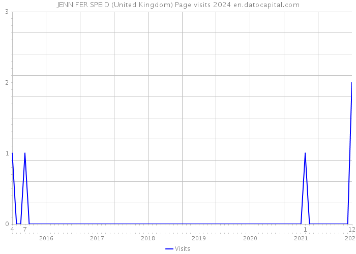 JENNIFER SPEID (United Kingdom) Page visits 2024 