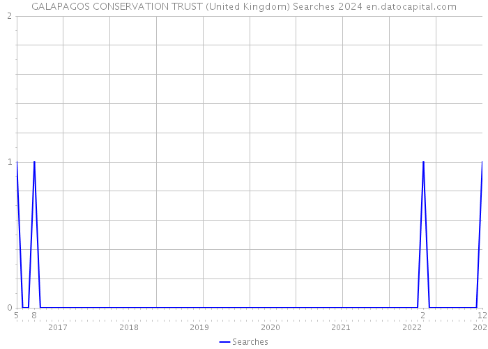 GALAPAGOS CONSERVATION TRUST (United Kingdom) Searches 2024 